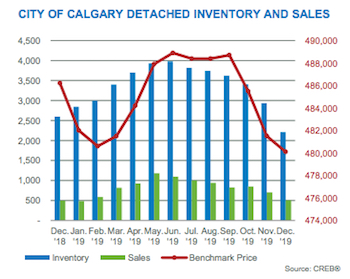 City of Calgary Detached Inventory & Sales December 2019