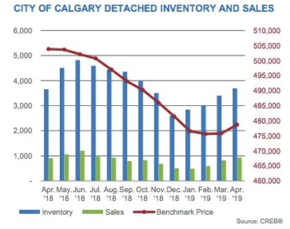 Detached Sales and Inventory City of Calgary April 2019