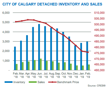Detached Sales and Inventory City of Calgary March 2019
