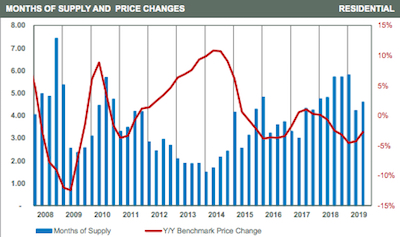 City of Calgary Third Quarter 2019 - Months of Supply and Price Changes