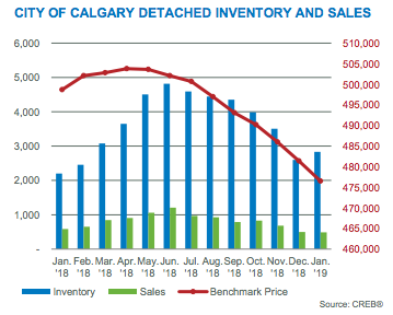 City of Calgary Detached Inventory and Sales Jan 2019