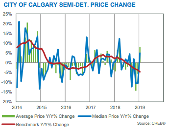 City of Calgary Semi-Det Price Change Jan 2019
