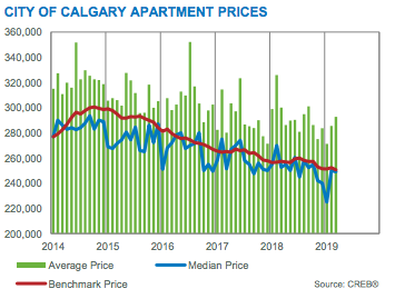 City of Calgary Apartment Prices March 2019