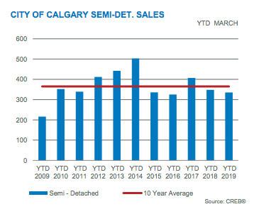 City of Calgary Semi-Detached Sales YTD March 2019