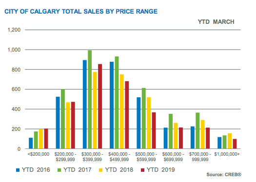 City of Calgary Total Sales by Price Range YTD March 2019