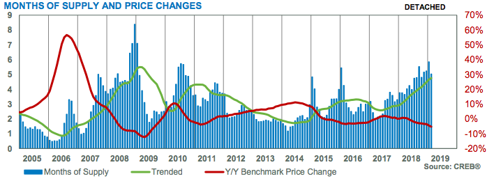 Month of Supply and Price Changes City of Calgary March 2019