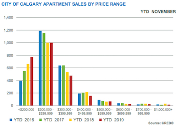 City of Calgary Apartment Sales by Price Range November 2019
