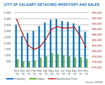 City of Calgary Detached Inventory and Sales November 2019