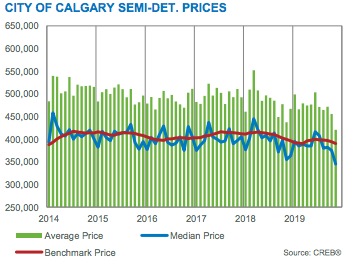 City of Calgary Semi-Detached Prices November 2019