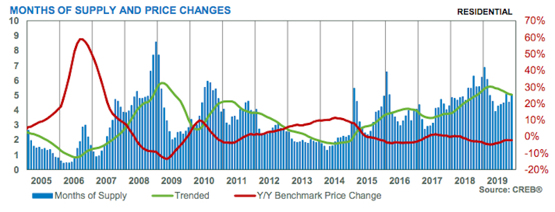 City of Calgary Months of Supply and Price Changes November 2019