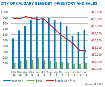 Semi-Detached Inventory and Sales March 2019