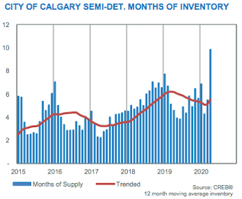 City of Calgary Semi-Det Months of Inventory April 2020