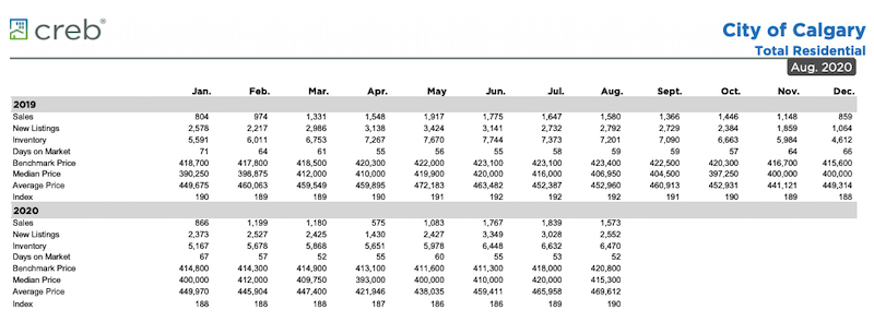 City of Calgary Monthly Statistics Package August 2020