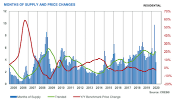 City of Calgary Months of Supply and Price Changes August 2020