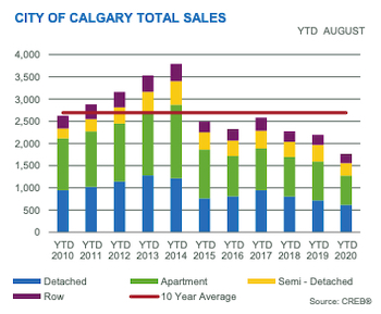 City of Calgary Total Sales YTD August 2020