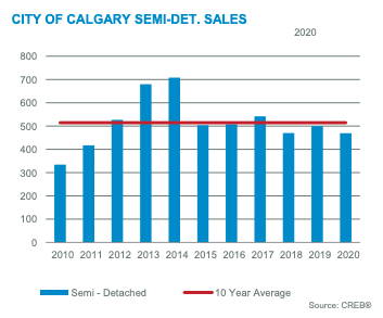 City of Calgary Semi-Detached Sales for December 2020