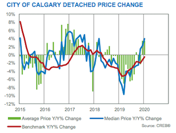 City of Calgary Detached Price Change January 2020