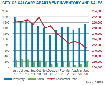 City of Calgary Apartment Inventory & Sales June 2020