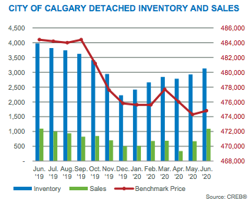 City of Calgary Detached Inventory & Sales June 2020