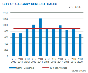 City of Calgary Semi-Detached Sales June 2020