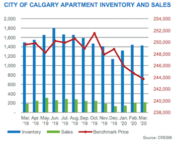 City of Calgary Apartment Sales & Inventory March 2020