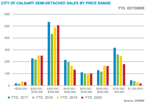 City of Calgary Semi-Detached by Price Range October 2020