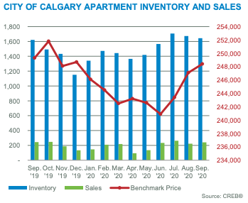 City of Calgary Apartment Inventory and Sales September 2020