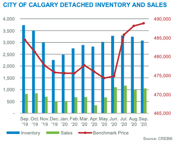 City of Calgary Detached Inventory and Sales September 2020