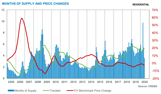 City of Calgary Months of Supply and Price Change September 2020