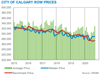 City of Calgary Row Prices September 2020