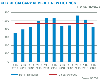 City of Calgary Semi-Detached New Inventory September 2020