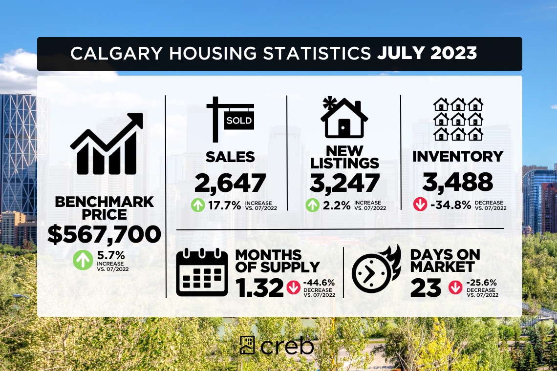 Calgary Real Estate market July 2023