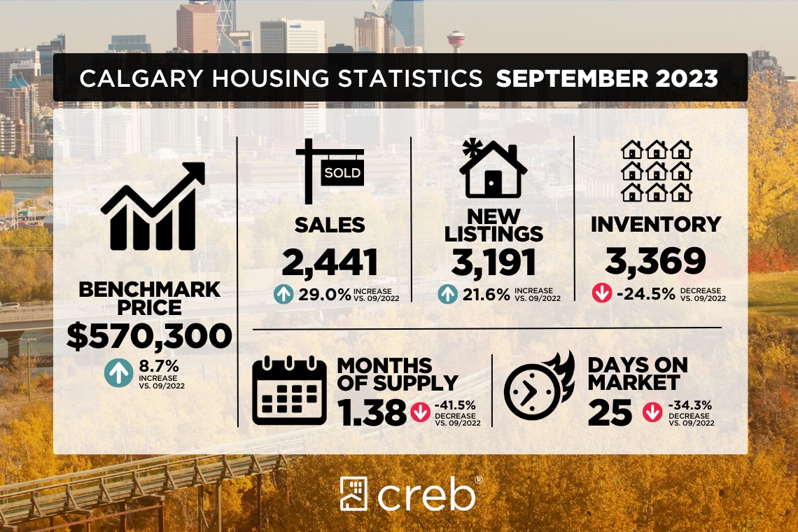 Calgary Real Estate Market Statistics for Spetember 2023