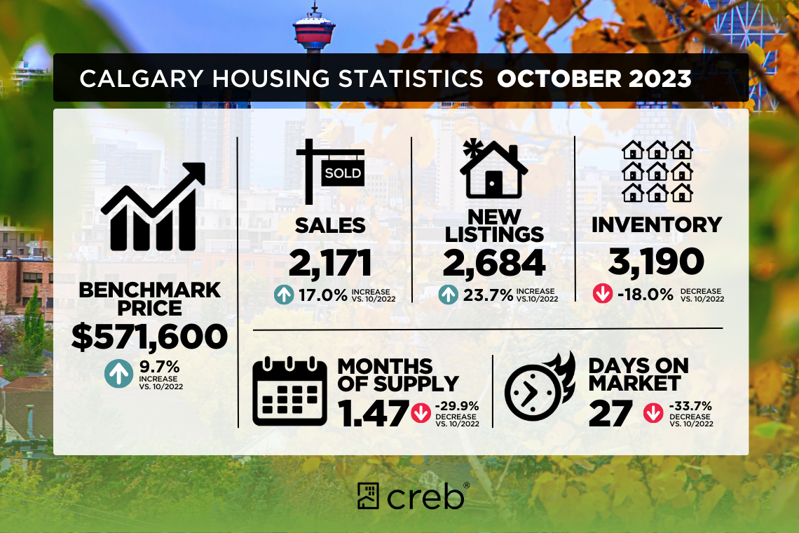 Calgary real estate market for october 23, Calgary real estate statistics and info 