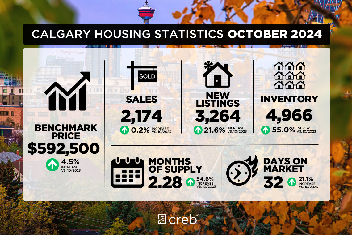 Calgary Real Estate Market Update November 2024 Supply Gains for High