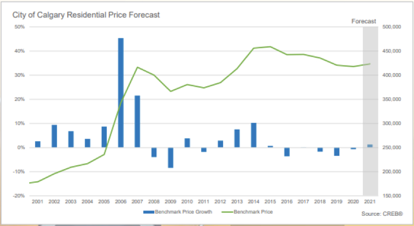 Calgary Real Estate Board Residential Price Forecast for 2021