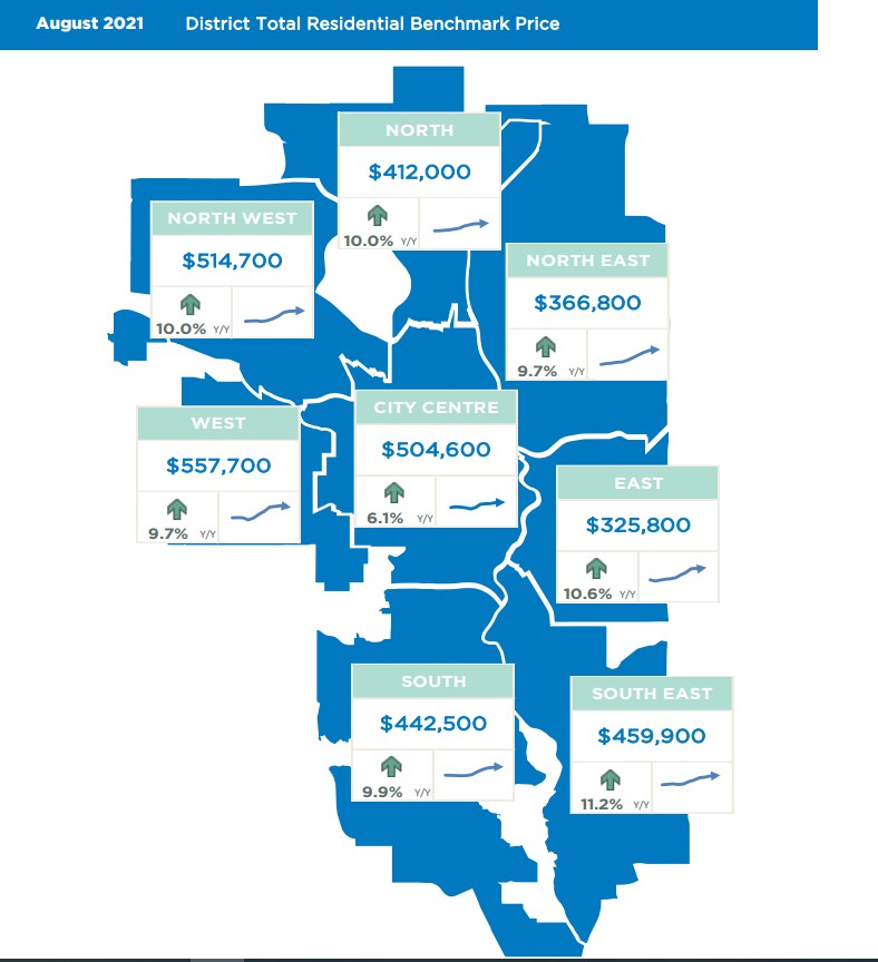 Calgary Real Estate Market for Benchmark Pricing by quadrant August 2021