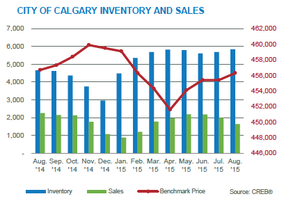 Calgary Real Estate Stats August 2015