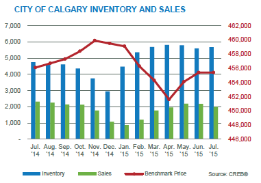 Calgary Real Estate Sales July 2015
