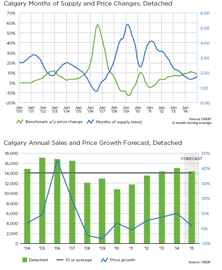Calgary Real Estate Forecast 2015 Calgary Real Estate Forecast 2015