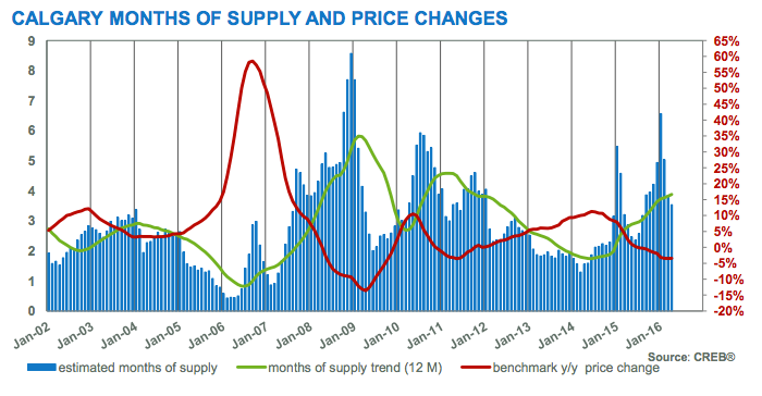 Calgary Real Estate Market Supply and price changes - This graph shows the fluctuation in inventory levels and price