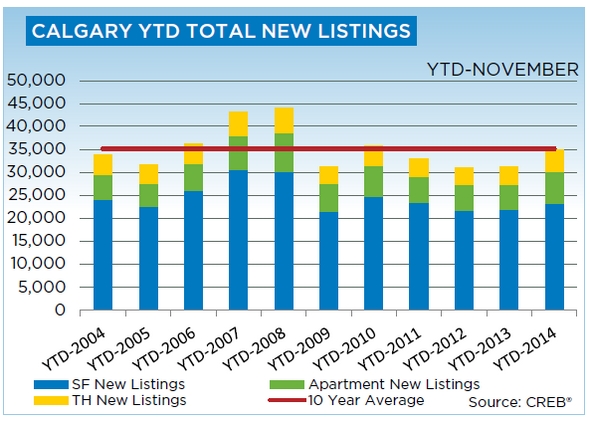 Calgary Real Estate Housing Statistics November 2014