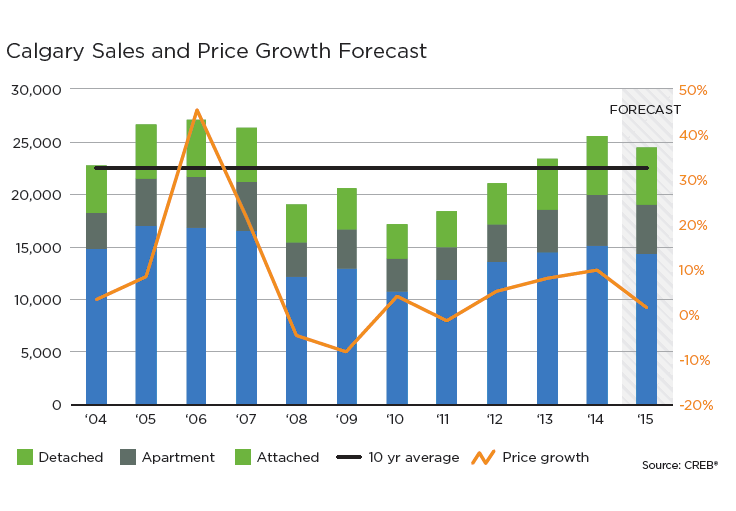 Calgary Real Estate Market Sales and Price Growth Calgary Real Estate Market Sales and Price Growth
