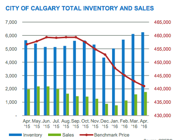 Calgary Real Estate Market Inventory and Sales graph 