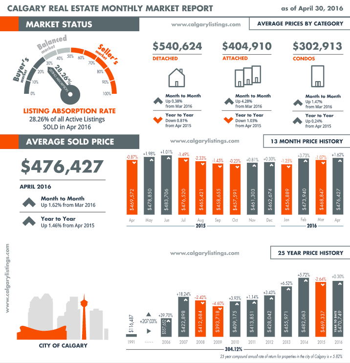 Calgary Real Estate Market infographic April 2016 - Calgary in a buyers market - Average sold Price $476,427 