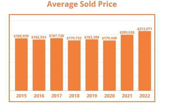 December Average price Washington