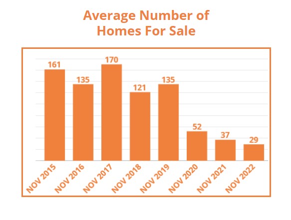The average number of Homes For Sale in Washington