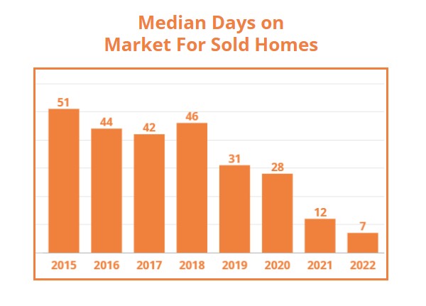 Median Number Of Days Homes are For Sale Before Selling