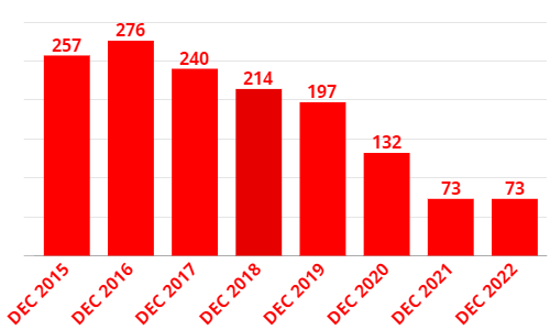 Average Number of Properties for Sale in Pekin