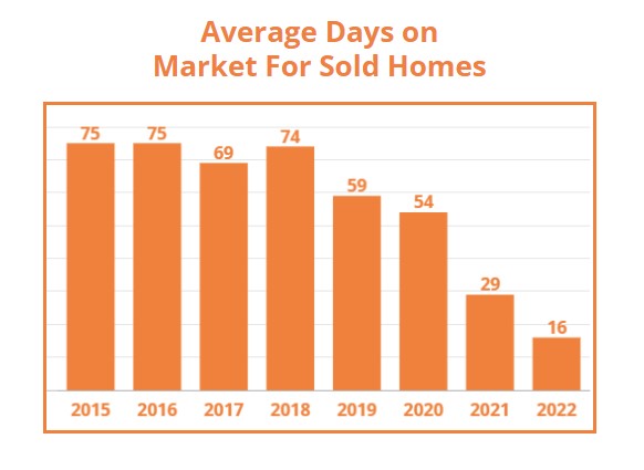 Average Number Of Days Homes are For Sale Before Selling